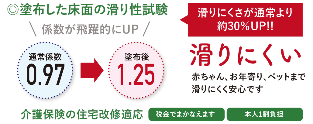 塗布した床面の滑り性試験